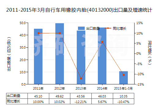 2011-2015年3月自行車用橡膠內胎(40132000)出口量及增速統(tǒng)計